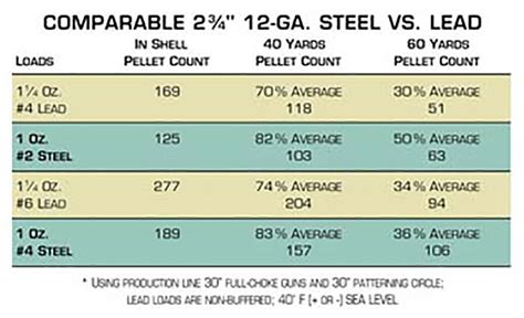 federal blue box steel review|Steel Shot performance question .